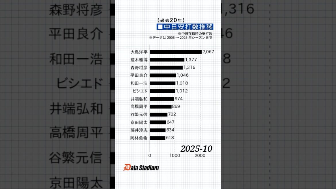 【過去20年！中日の安打数推移】 #shorts #プロ野球 #データスタジアム #中日ドラゴンズ