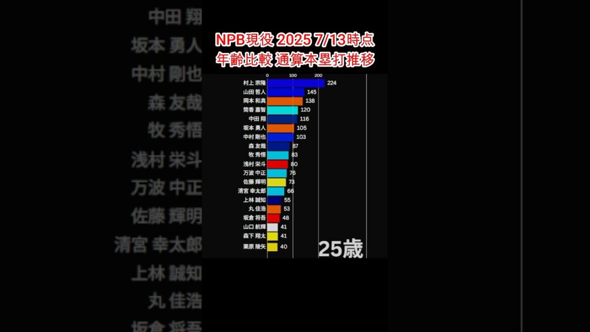 【年齢比較】NPB現役選手 通算本塁打推移 ♯shorts #村上宗隆 #中村剛也