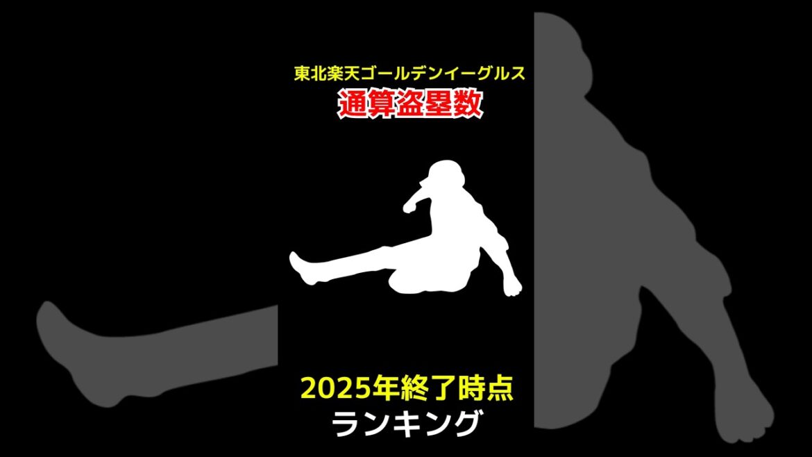 【2025年シーズン終了時点最新版】東北楽天ゴールデンイーグルス通算盗塁数ランキング #盗塁 #shorts 【2025年シーズン終了時点最新版】東北楽天ゴールデンイーグルス通算盗塁数ランキング #盗塁 #shorts
