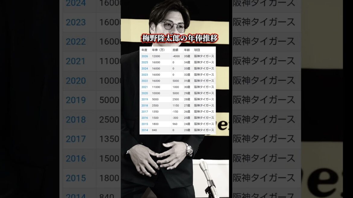 阪神タイガース梅野隆太郎の年俸推移