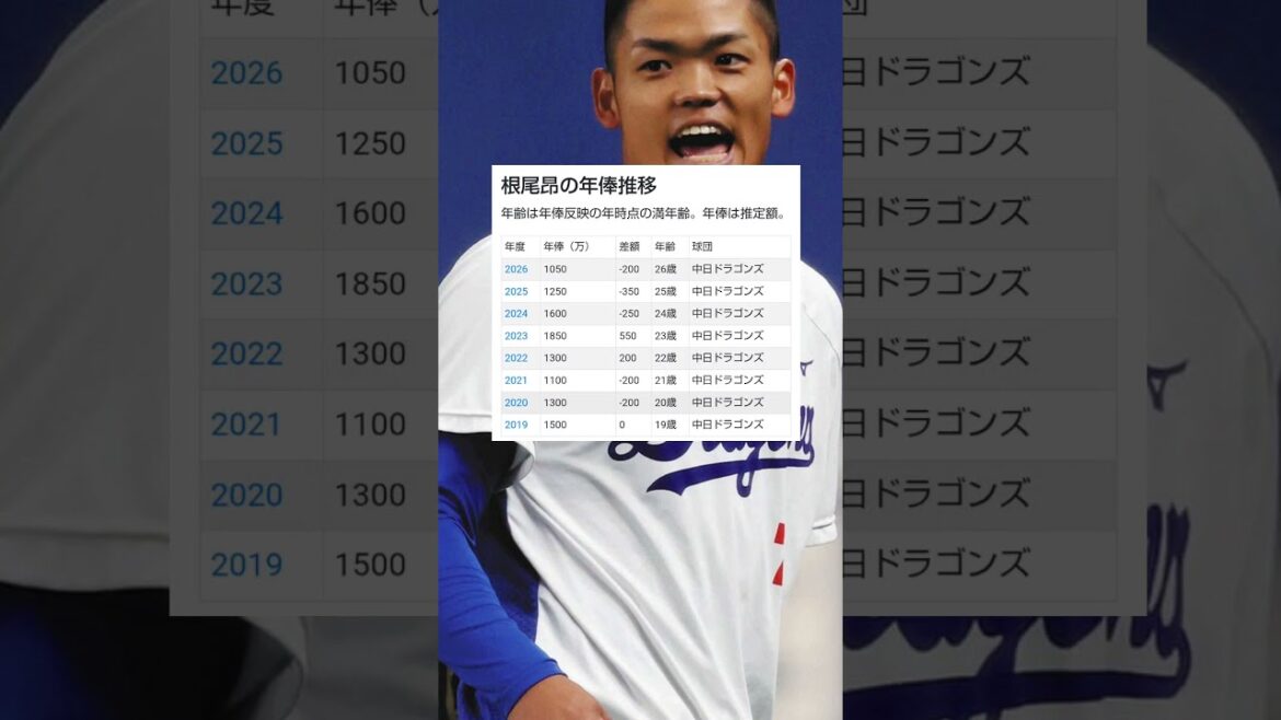 中日ドラゴンズ根尾昂の年俸推移