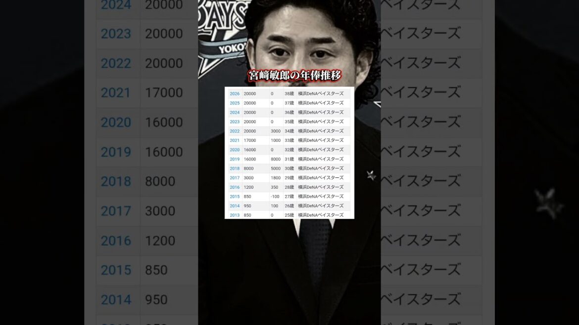 宮﨑敏郎の年俸推移