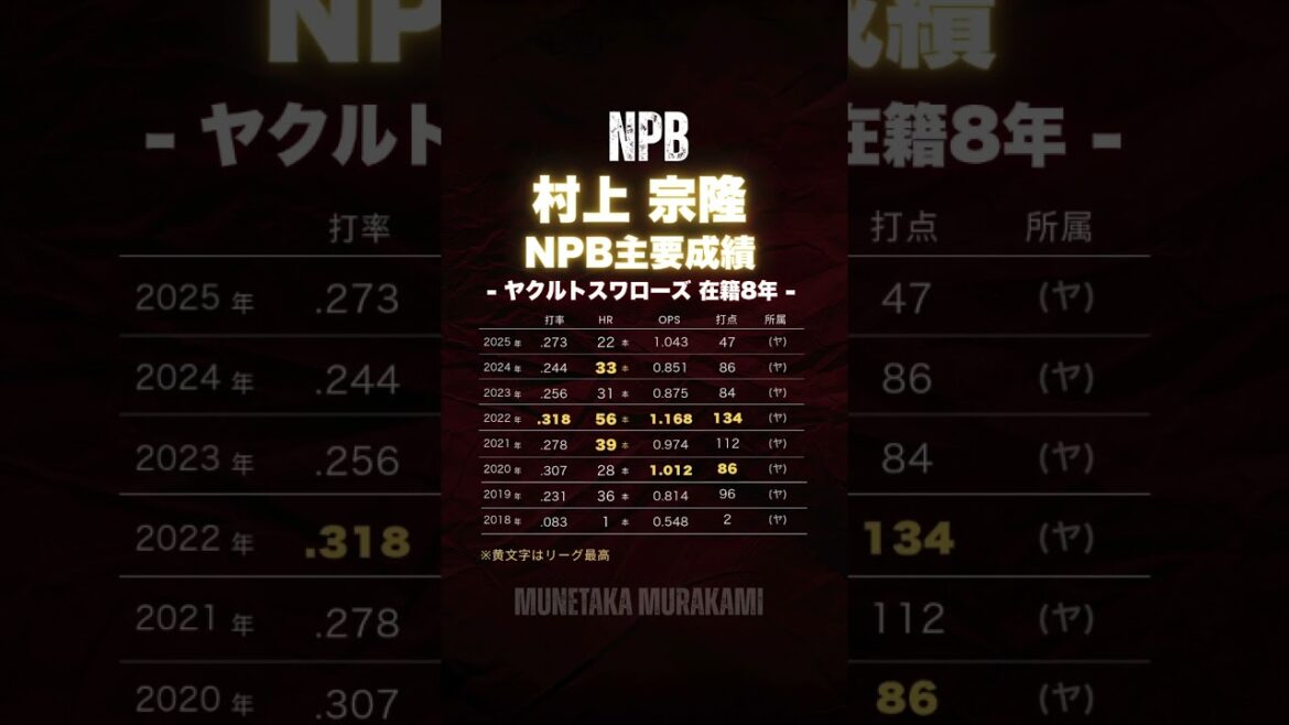 【NPB村上宗隆】ヤクルト在籍8年打撃成績