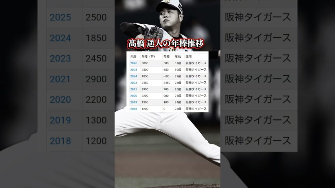 阪神タイガース髙橋 遥人の年棒推移