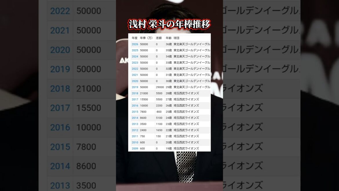 浅村 栄斗の年棒推移