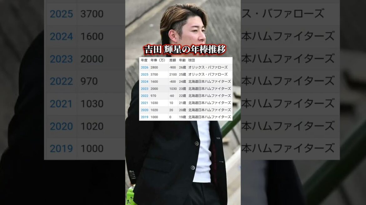 吉田 輝星の年棒推移