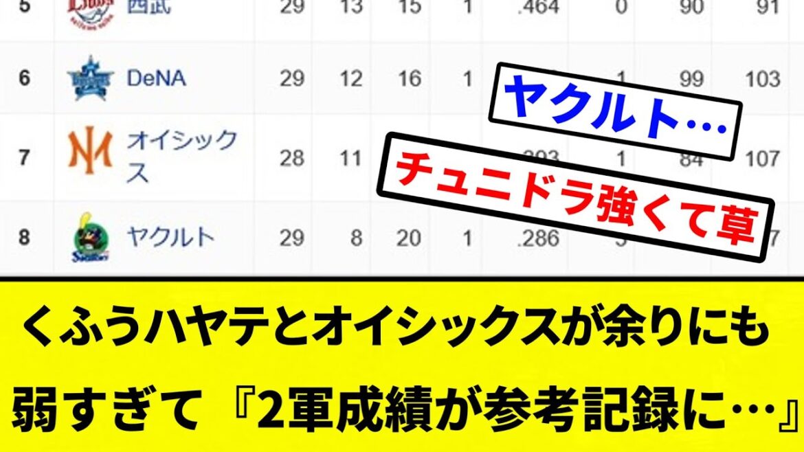 【お前 参考だったな】くふうハヤテとオイシックスが余りにも弱すぎて『2軍成績が参考記録に…』【プロ野球反応集】【2chスレ】【なんG】