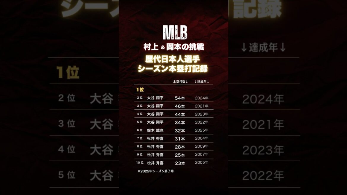 【MLB2026村上宗隆&岡本和真の挑戦】日本人選手シーズン本塁打トップ10