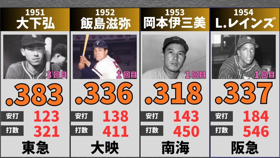 【プロ野球】プロ野球歴代首位打者一覧【パリーグ】 あなたの最強首位打者は誰? #npb #野球 #イチロー #近藤健介 #牧原大成 #首位打者 #吉田正尚 #柳田悠岐 #糸井嘉男 【プロ野球】プロ野球歴代首位打者一覧【パリーグ】 あなたの最強首位打者は誰? #npb #野球 #イチロー #近藤健介 #牧原大成 #首位打者 #吉田正尚 #柳田悠岐 #糸井嘉男