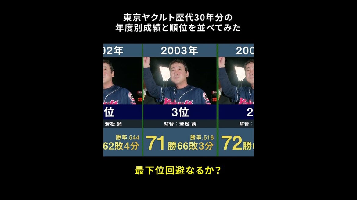 【最下位回避なるか】東京ヤクルト歴代30年分の年度別成績と順位を並べてみた【プロ野球 高津臣吾 小川淳司 古田敦也 高田繁 若松勉 真中満 野村克也】 【最下位回避なるか】東京ヤクルト歴代30年分の年度別成績と順位を並べてみた【プロ野球 高津臣吾 小川淳司 古田敦也 高田繁 若松勉 真中満 野村克也】