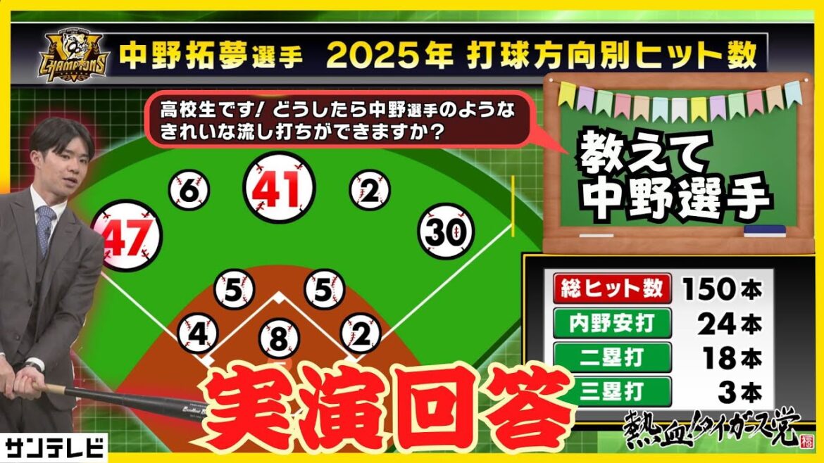 【自分で打てるポイントを決めている】中野拓夢選手が高校生からの質問に実演回答 #熱血タイガース党 #教えて中野選手