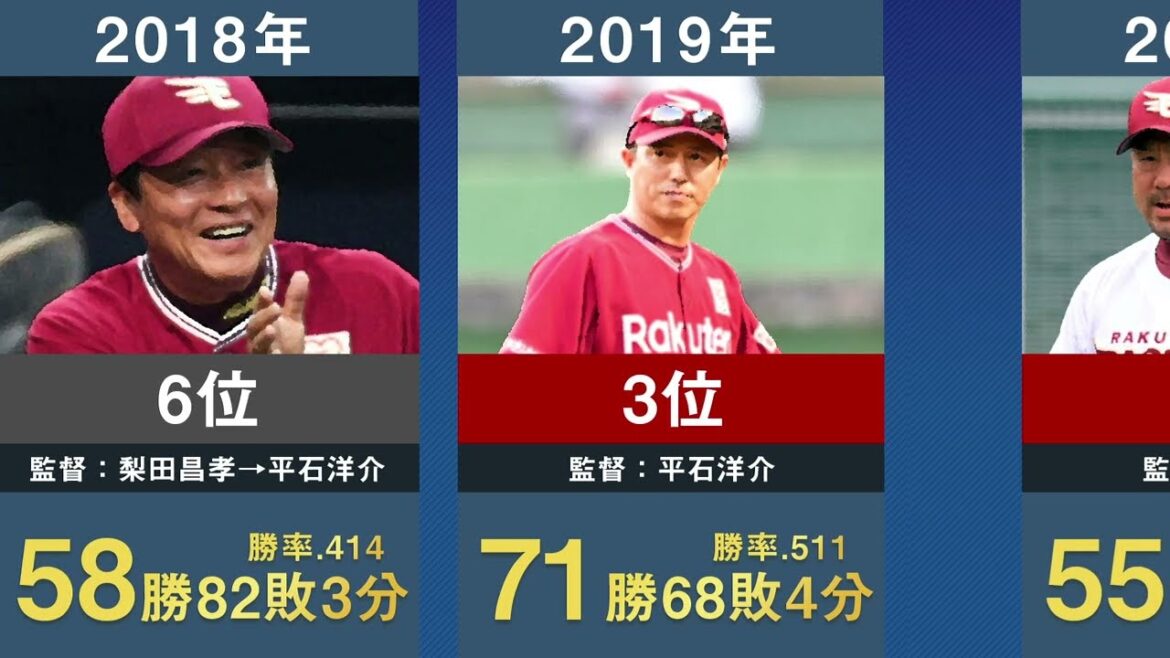 【4位からの脱却へ】東北楽天・大阪近鉄歴代43年分の年度別成績と順位を並べてみた【プロ野球 今江敏晃 石井一久 星野仙一 三木肇 野村克也 梨田昌孝 佐々木恭介 田尾安志】