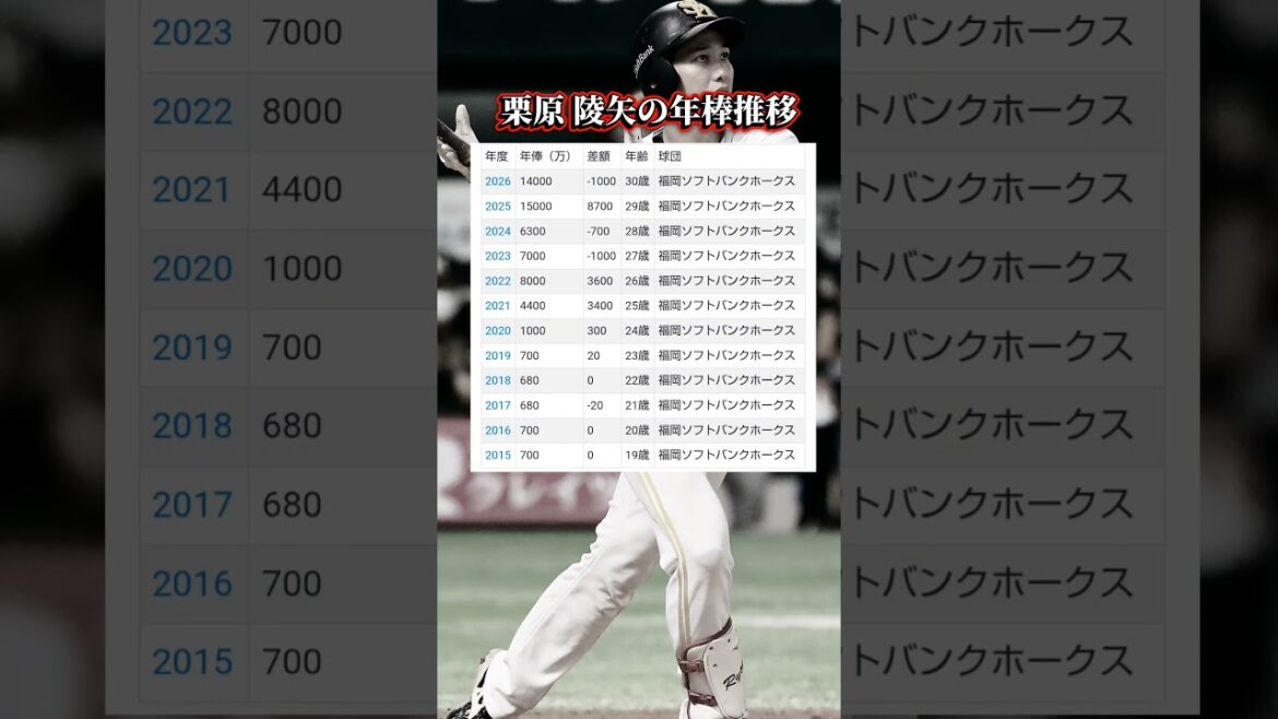 ソフトバンクホークス栗原 陵矢の年棒推移#ソフトバンクホークス