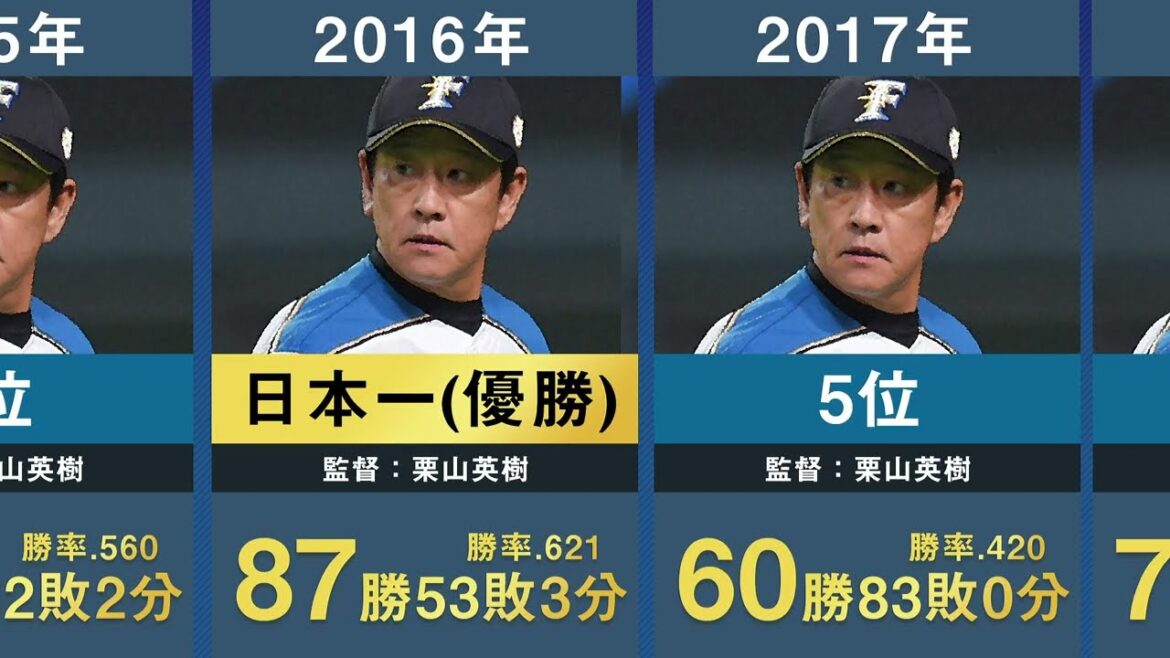 【新庄政権5年目へ】北海道日本ハム歴代43年分の年度別成績と順位を並べてみた【プロ野球 BIGBOSS 新庄剛志 栗山英樹 ヒルマン 大沢啓二 梨田昌孝 大島康徳 上田利治】 【新庄政権5年目へ】北海道日本ハム歴代43年分の年度別成績と順位を並べてみた【プロ野球 BIGBOSS 新庄剛志 栗山英樹 ヒルマン 大沢啓二 梨田昌孝 大島康徳 上田利治】