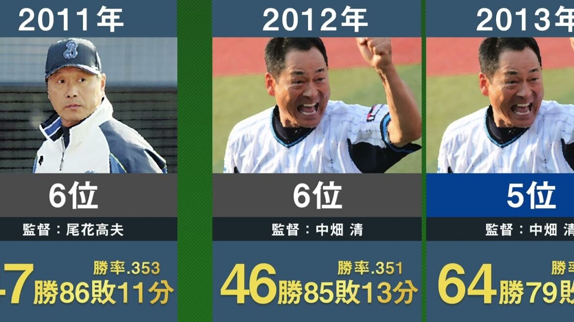 【相川監督就任】横浜DeNAベイスターズ歴代43年分の年度別成績と順位を並べてみた【プロ野球 相川亮二 三浦大輔 ラミレス 権藤博 中畑清 大矢明彦】 【相川監督就任】横浜DeNAベイスターズ歴代43年分の年度別成績と順位を並べてみた【プロ野球 相川亮二 三浦大輔 ラミレス 権藤博 中畑清 大矢明彦】