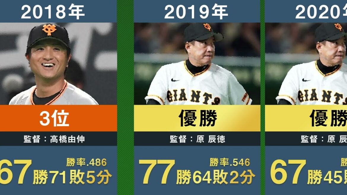 【阿部政権3年目へ】読売ジャイアンツ歴代43年分の年度別成績と順位を並べてみた【プロ野球 阿部慎之助 原辰徳 高橋由伸 王貞治 長嶋茂雄 藤田元司 堀内恒夫 巨人】