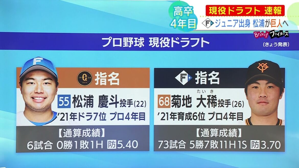 【ファイターズ】超速報！現役ドラフト日本ハム松浦慶斗投手→巨人へ！巨人・読売ジャイアンツからは菊地大稀投手が日本ハムに（2025年12月9日放送）