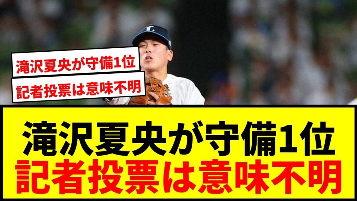 【衝撃】西武・滝沢夏央が守備の達人1位に!中日・田中にダブルスコアで圧勝wwww 【衝撃】西武・滝沢夏央が守備の達人1位に!中日・田中にダブルスコアで圧勝wwww