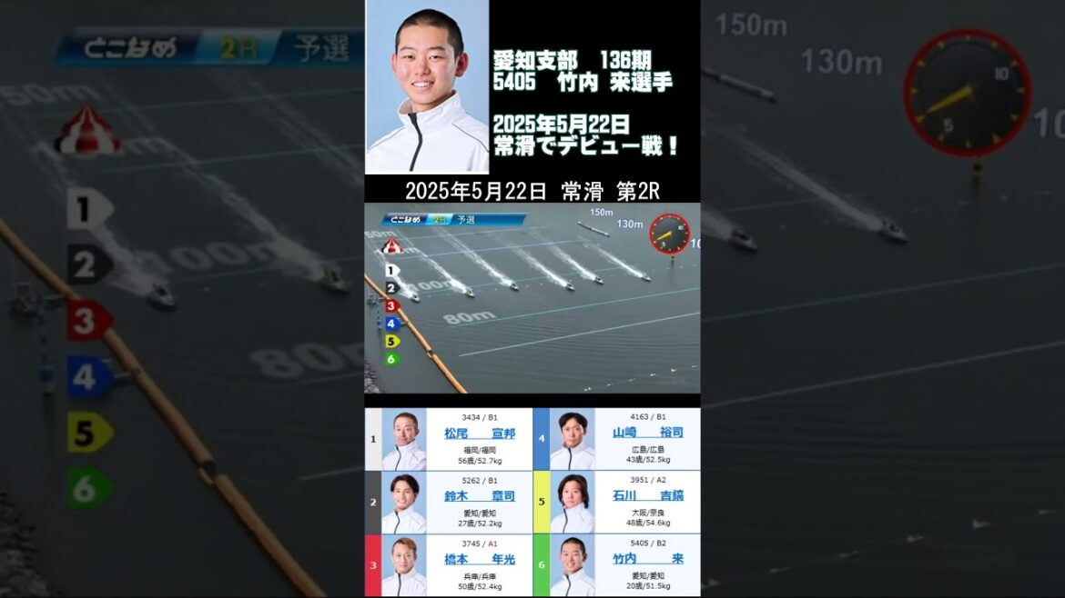 【5405】竹内 来選手のデビュー戦【愛知支部・136期】父の勧めでレーサーに! 養成所勝率5.38で全29人中第16位!SGレーサー目指して頑張れ2025年5月22日 常滑 第2R 【5405】竹内 来選手のデビュー戦【愛知支部・136期】父の勧めでレーサーに! 養成所勝率5.38で全29人中第16位!SGレーサー目指して頑張れ2025年5月22日 常滑 第2R