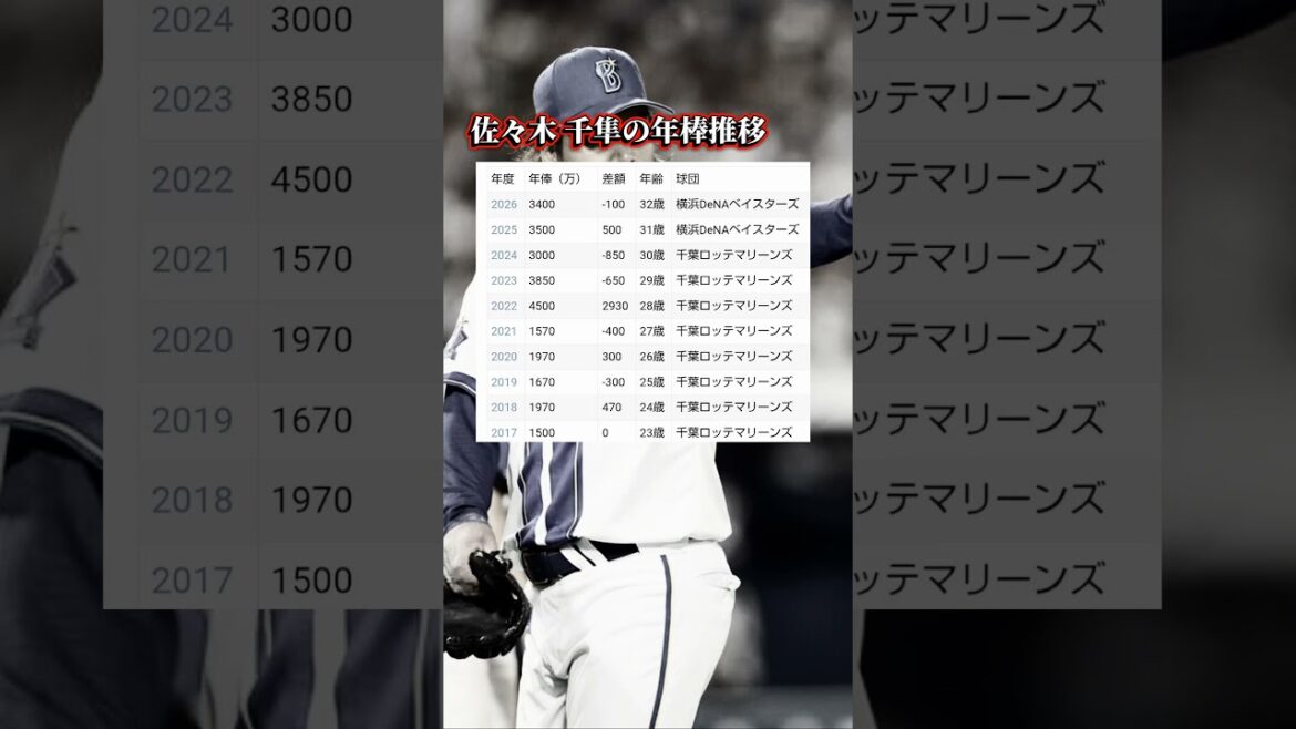 佐々木 千隼の年棒推移