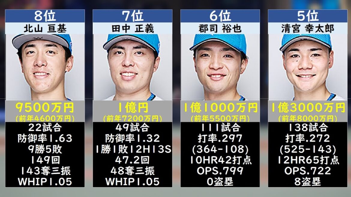 北海道日本ハムファイターズ年俸ランキング2026 TOP50【契約更改2025】
