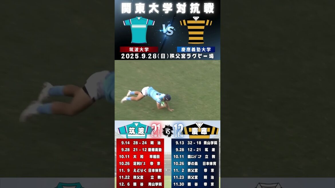 #筑波大学  🆚 #慶應義塾大学 　21-12 #窓際ぼっち倶楽部 なんでもない のに #ラグビー #ハイライト #rugby