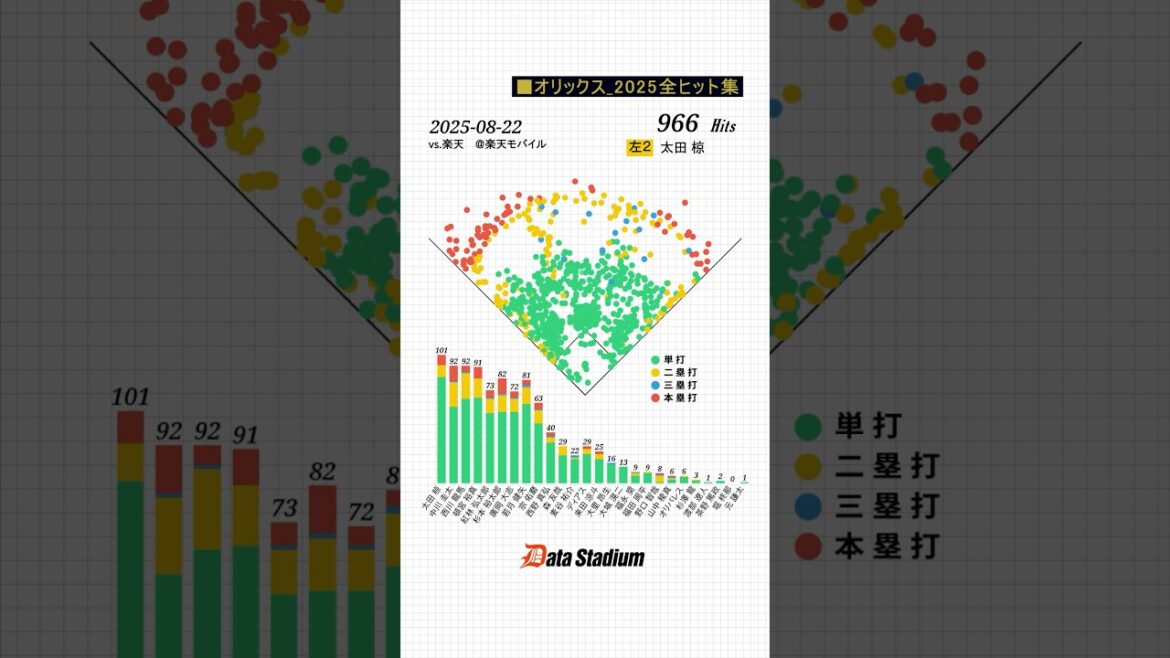 【2025シーズン オリックス全ヒット集!】 #shorts #プロ野球 #データスタジアム #オリックスバファローズ 【2025シーズン オリックス全ヒット集!】 #shorts #プロ野球 #データスタジアム #オリックスバファローズ