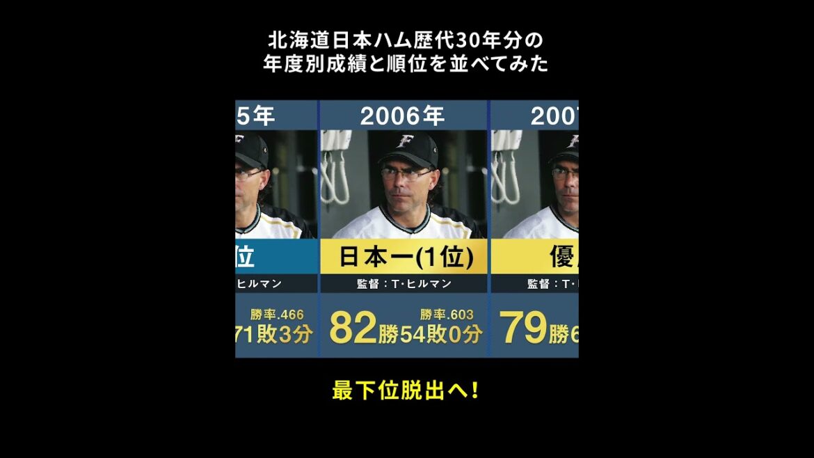 【最下位脱出へ】北海道日本ハム歴代30年分の年度別成績と順位を並べてみた【プロ野球 BIGBOSS 新庄剛志 栗山英樹 ヒルマン 大沢啓二 梨田昌孝 大島康徳 上田利治】
