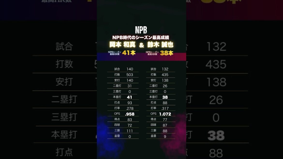 【NPB時代のシーズン最高HR】岡本 和真&鈴木 誠也