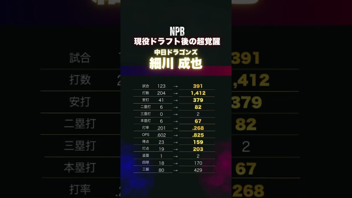 【NPB現役ドラフト後の超覚醒】中日ドラゴンズ細川成也