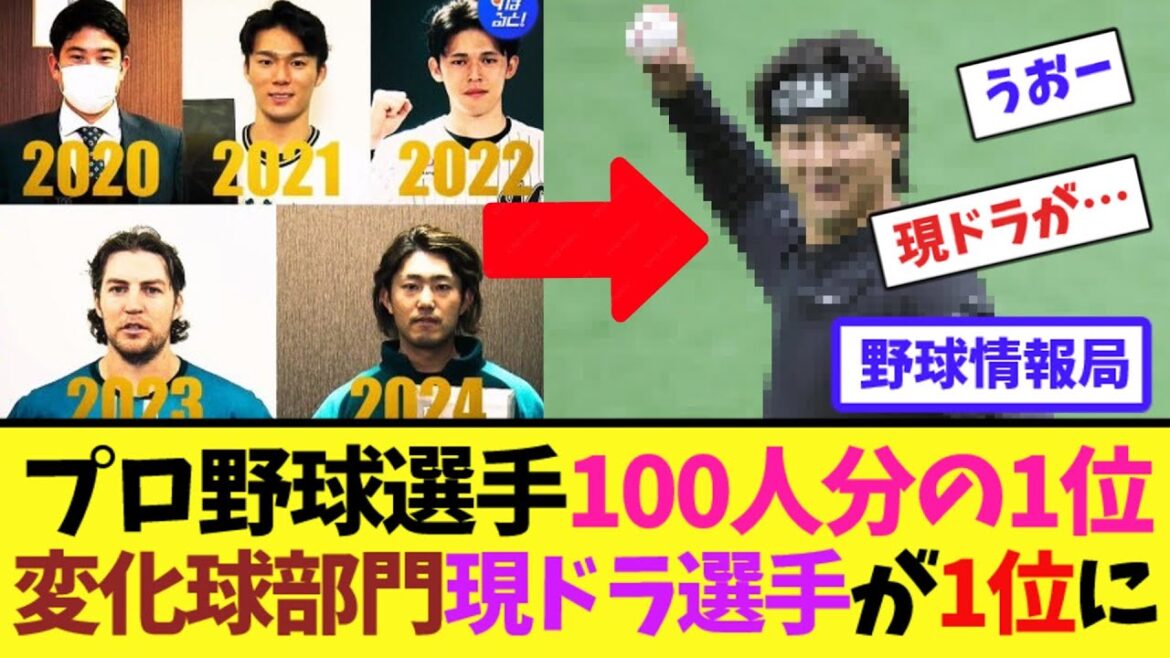 プロ野球選手100人分の1位変化球部門…あの現ドラ選手が1位に【ネット情報局】 プロ野球選手100人分の1位変化球部門...あの現ドラ選手が1位に【ネット情報局】