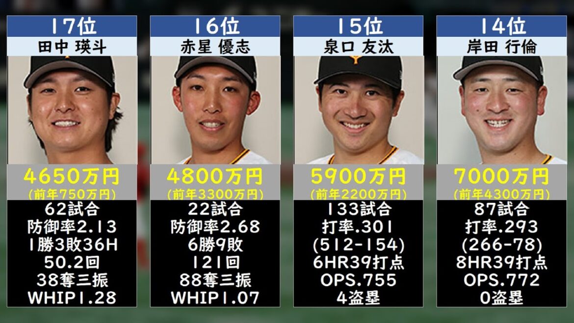 読売ジャイアンツ年俸ランキング2026 TOP50【契約更改2025】