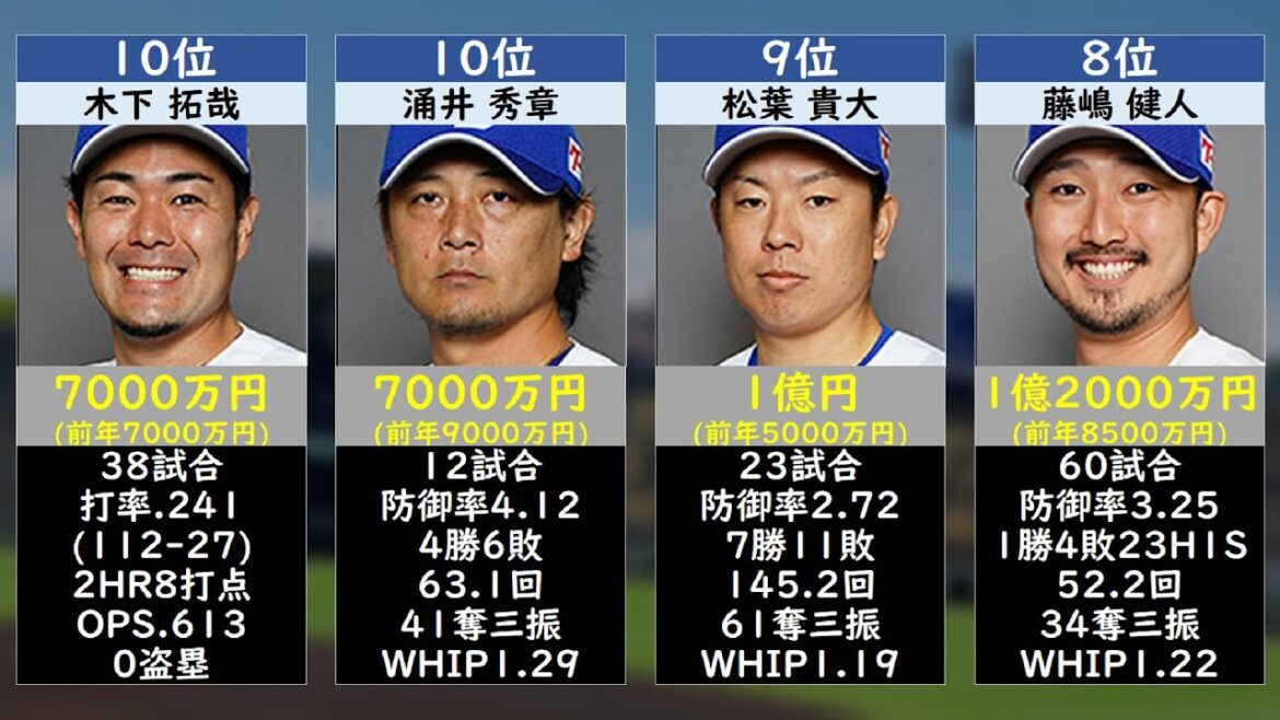 【契約更改2025】中日ドラゴンズ年俸ランキング2026 TOP50