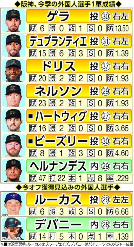 阪神の来季助っ人はドリス以外総入れ替えの可能性も　デュプランティエが保留選手名簿記載なし - スポニチ Sponichi Annex 野球
