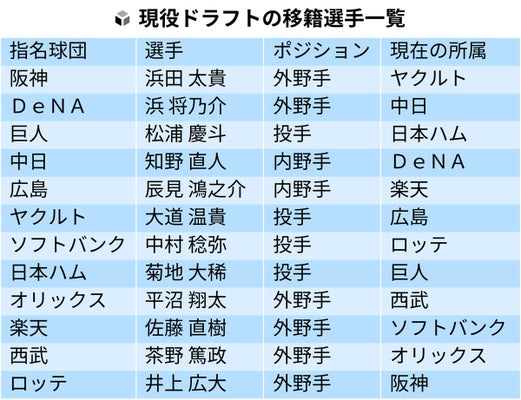 現役ドラフトの移籍選手一覧