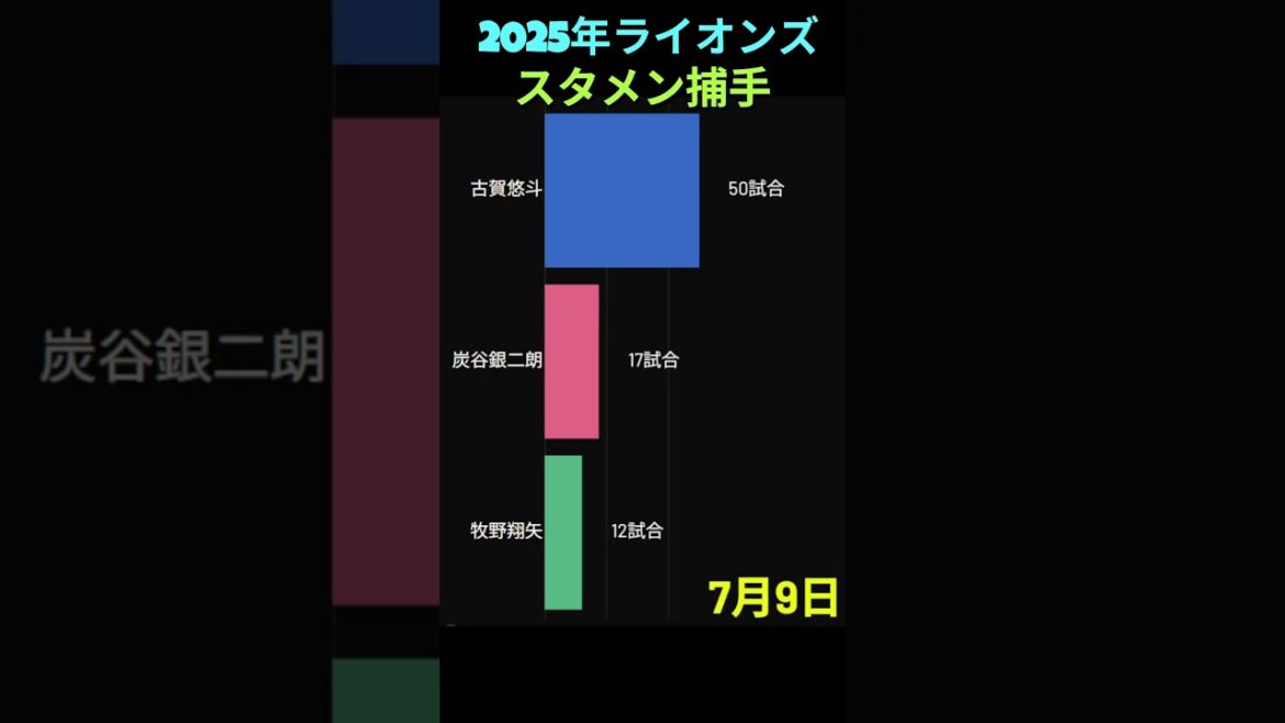 2025年埼玉西武ライオンズ 捕手スタメン回数