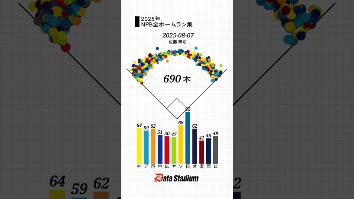 【2025シーズン NPB全ホームラン集！】 #shorts #プロ野球 #データスタジアム
