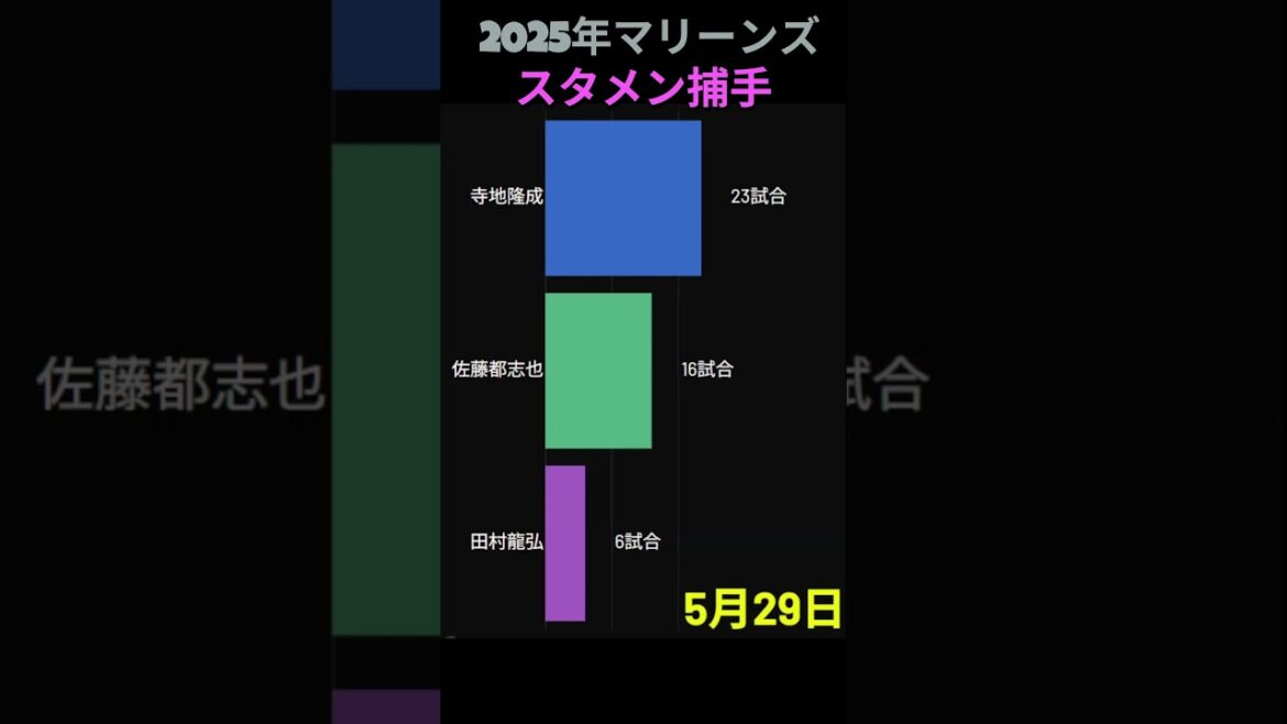 2025年千葉ロッテマリーンズ 捕手スタメン回数