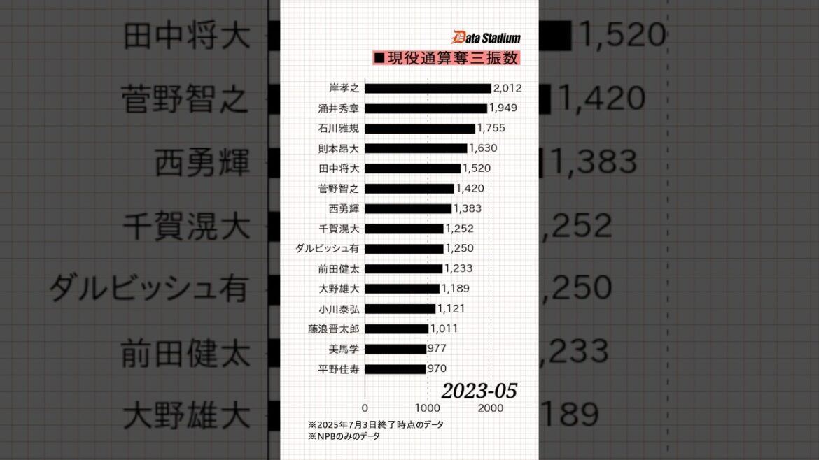 【現役投手のNPB通算奪三振数ランキング！】 #shorts #プロ野球 #データスタジアム
