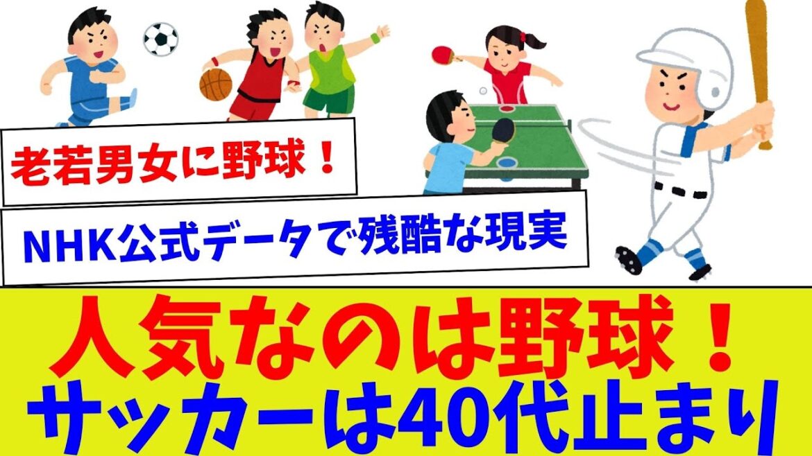 【なんで人気差が生まれてるかわかる？？】人気なのは野球！サッカーは40代止まり【野球情報】【2ch 5ch】【なんJ なんG反応】【野球スレ】