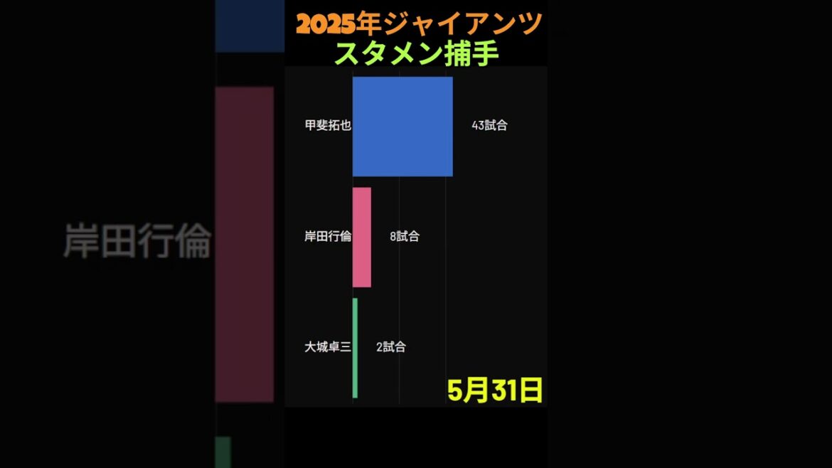2025年読売ジャイアンツ 捕手スタメン回数 2025年読売ジャイアンツ 捕手スタメン回数