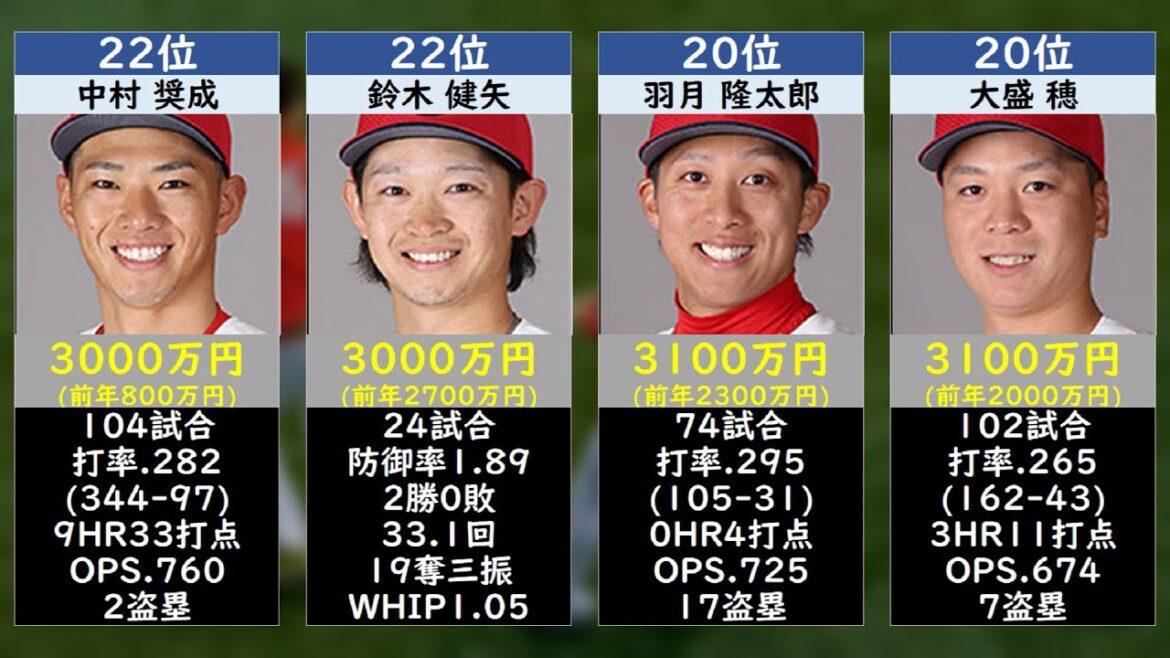 【契約更改】広島東洋カープ年俸ランキング2026 TOP50