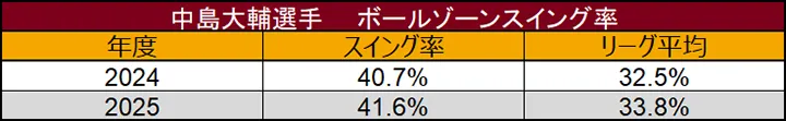 Daisuke Nakashima 's ball zone swing rate ©Data Stadium