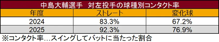 Daisuke Nakashima 's pitch contact rate against left-pitcher pitchers ©Data Stadium