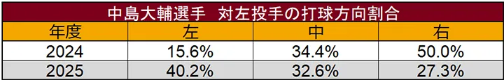 Daisuke Nakashima 's batted ball direction ratio against left-pitcher pitchers ©Data Stadium