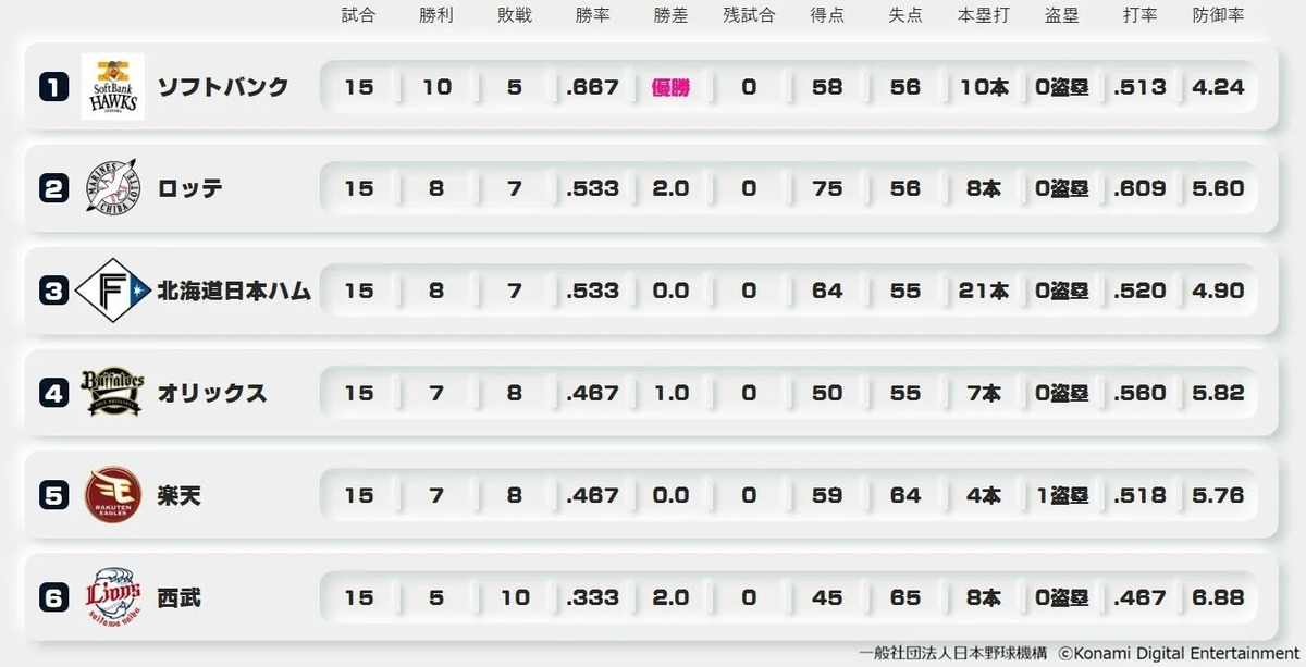 eペナントレース パ・リーグ順位