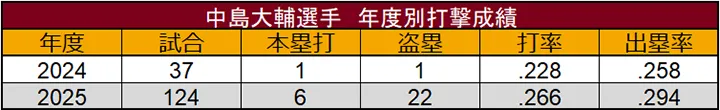 Daisuke Nakashima 's batting performance by year ©Data Stadium