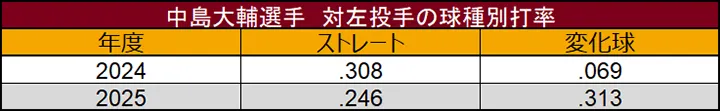 Daisuke Nakashima batting average by pitch type against left-handed pitcher ©Data Stadium