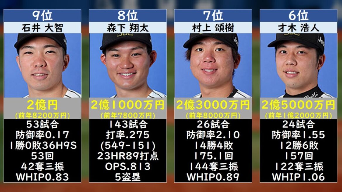 【大昇給ずらり】阪神タイガース年俸ランキング2026 TOP50