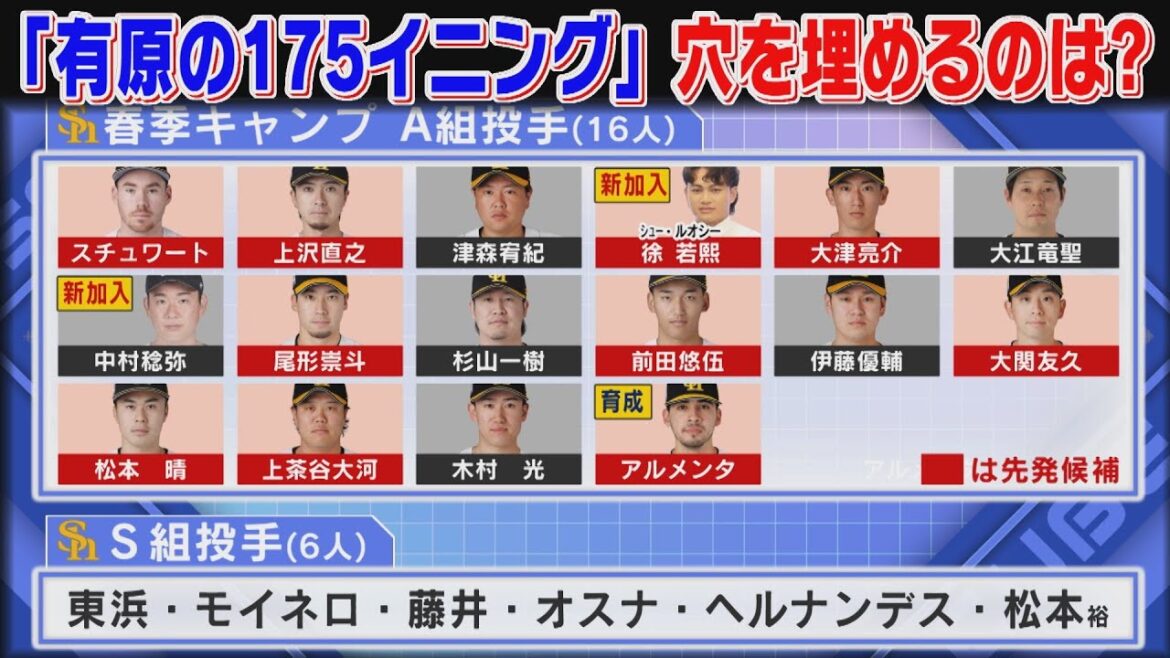 2年連続最多勝右腕が抜けた先発陣...キャンプA組で注目の投手は（2026/1/31.OA）｜テレビ西日本